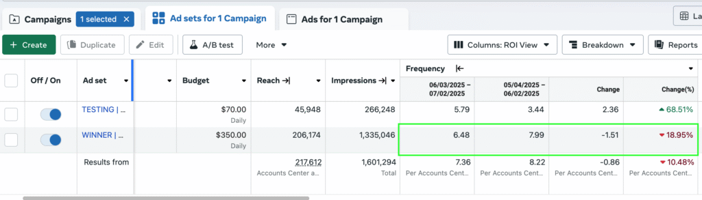 Screenshot of Facebook ad account showcasing decrease in frequency to lower ad fatigue.